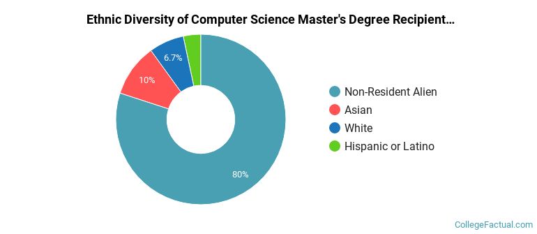 Ethnic diversity of Computer Science majors at Brandeis University