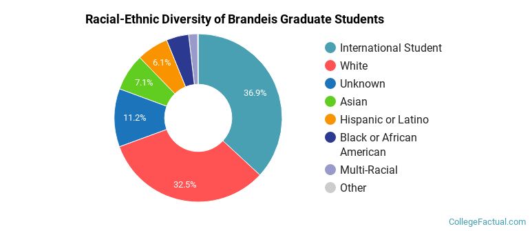 Racial-Ethnic Diversity of Brandeis Graduate Students
