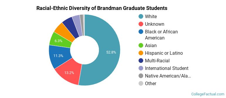 Racial-Ethnic Diversity of Brandman Graduate Students