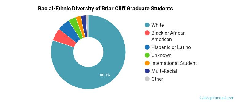 Racial-Ethnic Diversity of Briar Cliff Graduate Students