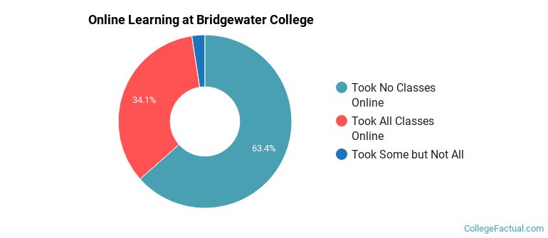 Online Learning at Bridgewater College