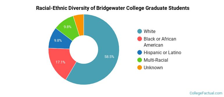 Racial-Ethnic Diversity of Bridgewater College Graduate Students