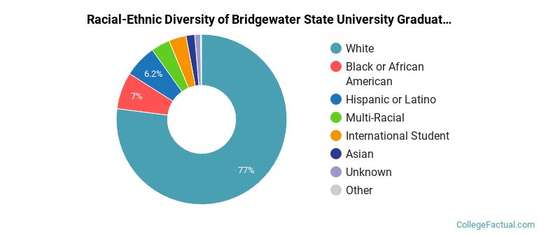 Racial-Ethnic Diversity of Bridgewater State University Graduate Students