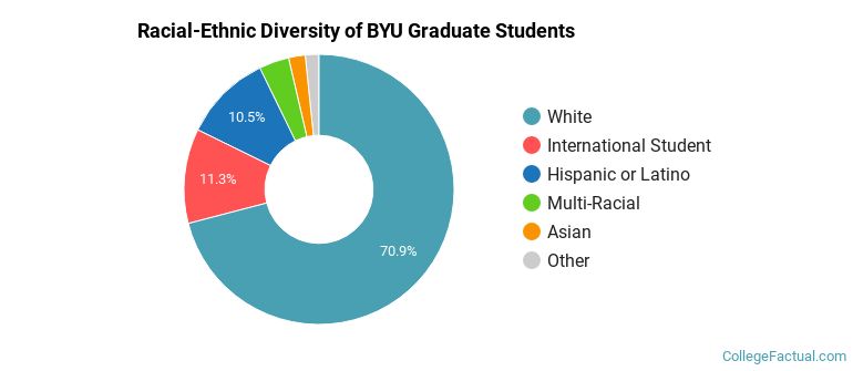 Racial-Ethnic Diversity of BYU Graduate Students