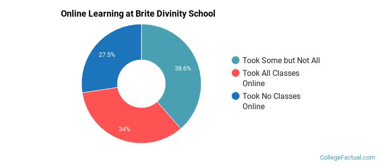 Online Learning at Brite Divinity School