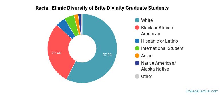 Racial-Ethnic Diversity of Brite Divinity Graduate Students