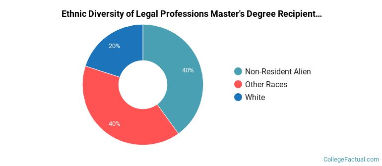 Ethnic diversity of Legal Professions majors at Brooklyn Law School