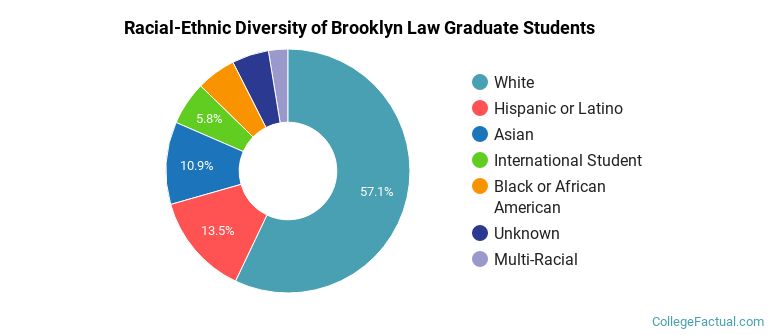 Racial-Ethnic Diversity of Brooklyn Law Graduate Students