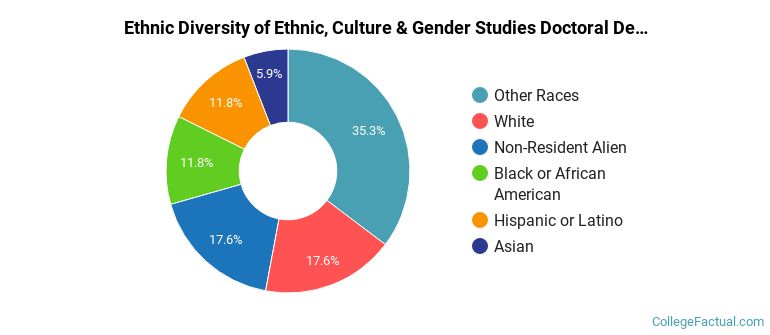 Ethnic diversity of Ethnic, Culture & Gender Studies majors at Brown University