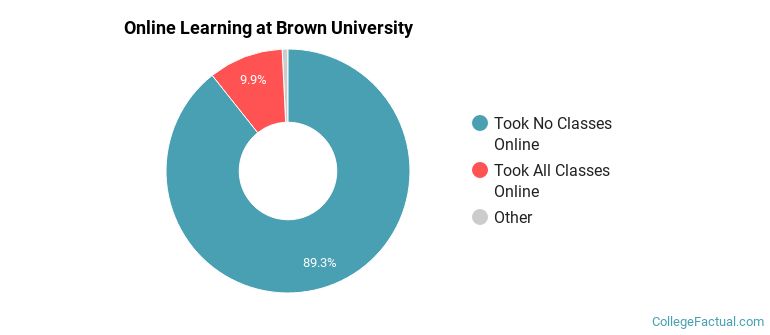 Online Learning at Brown University