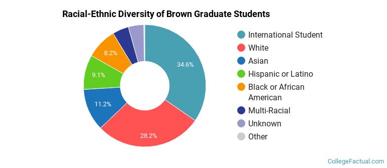 Racial-Ethnic Diversity of Brown Graduate Students