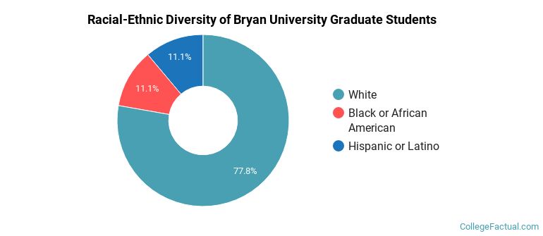 Racial-Ethnic Diversity of Bryan University Graduate Students