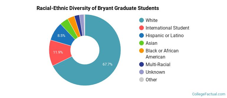 Racial-Ethnic Diversity of Bryant Graduate Students
