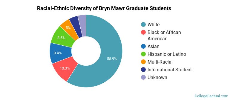 Racial-Ethnic Diversity of Bryn Mawr Graduate Students