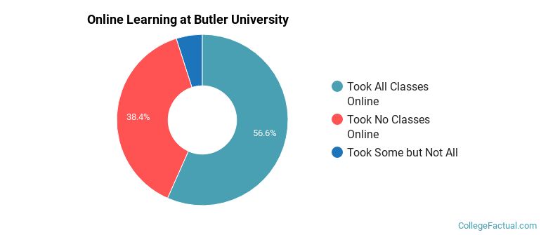 Online Learning at Butler University