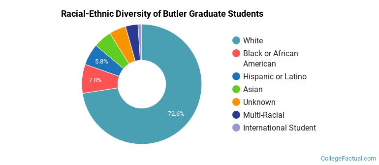 Racial-Ethnic Diversity of Butler Graduate Students