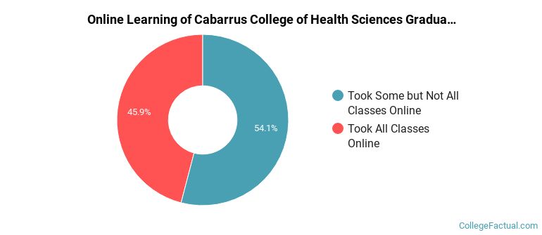Online Learning at Cabarrus College of Health Sciences