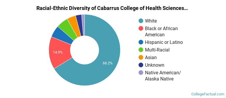 Racial-Ethnic Diversity of Cabarrus College of Health Sciences Graduate Students