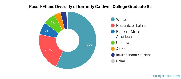 Racial-Ethnic Diversity of formerly Caldwell College Graduate Students