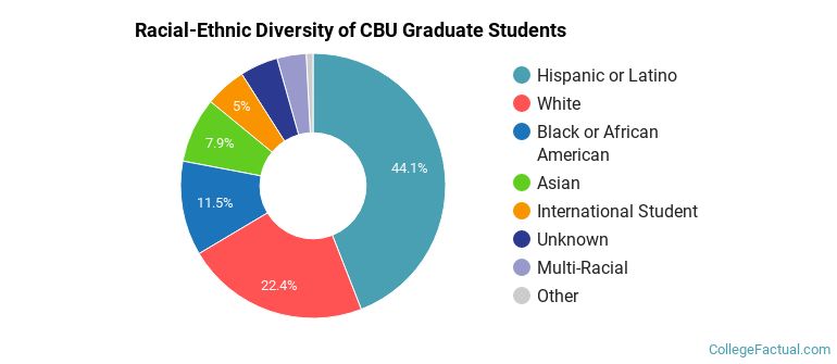 Racial-Ethnic Diversity of CBU Graduate Students