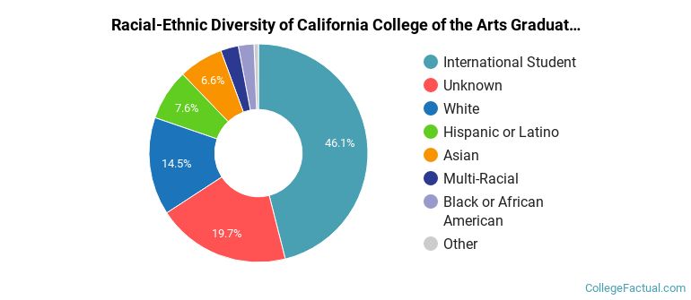 Racial-Ethnic Diversity of California College of the Arts Graduate Students