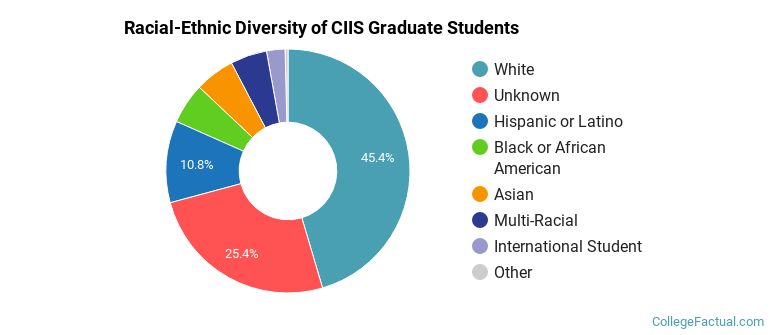 Racial-Ethnic Diversity of CIIS Graduate Students