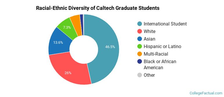 Racial-Ethnic Diversity of Caltech Graduate Students