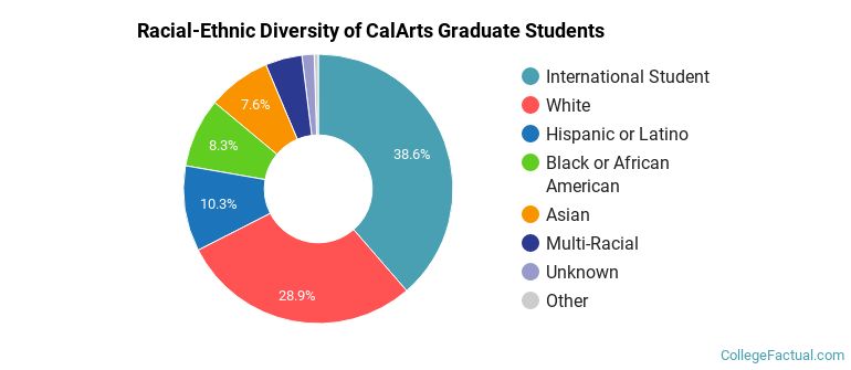 Racial-Ethnic Diversity of CalArts Graduate Students