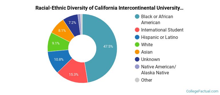 Racial-Ethnic Diversity of California Intercontinental University Graduate Students