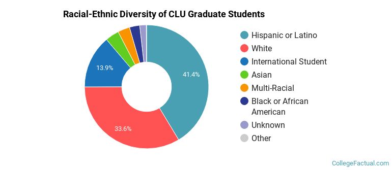 Racial-Ethnic Diversity of CLU Graduate Students