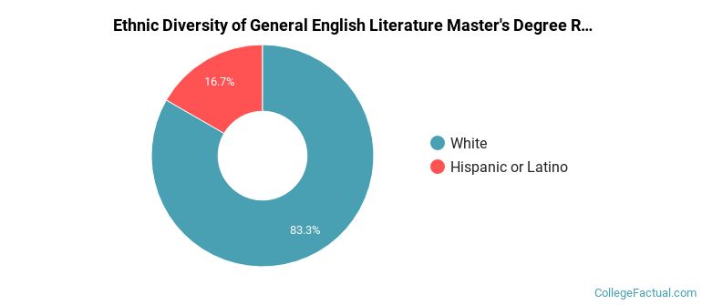 Ethnic diversity of General English Literature majors at California Polytechnic State University-San Luis Obispo