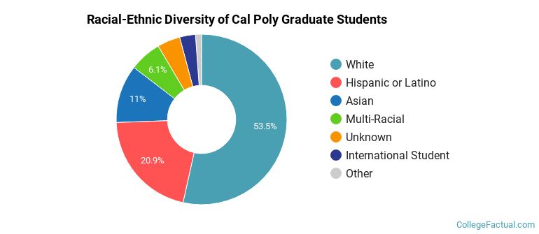 Racial-Ethnic Diversity of Cal Poly Graduate Students