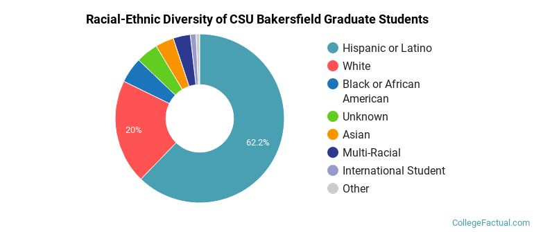 Racial-Ethnic Diversity of CSU Bakersfield Graduate Students