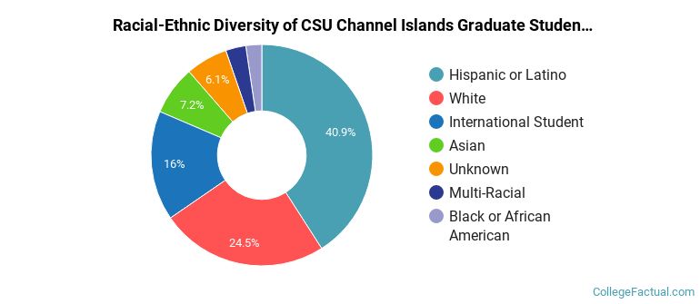 Racial-Ethnic Diversity of CSU Channel Islands Graduate Students