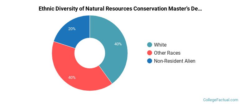 Ethnic diversity of Natural Resources Conservation majors at California State University-Chico