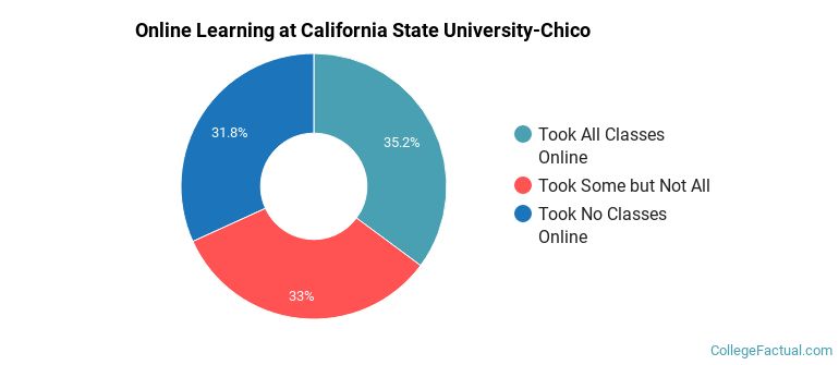Online Learning at California State University-Chico