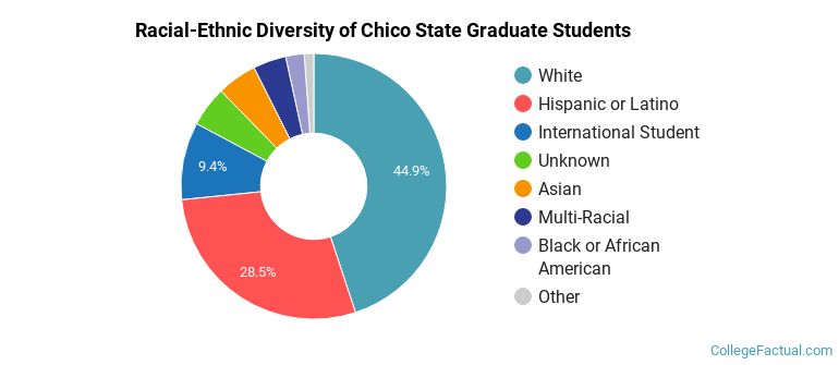 Racial-Ethnic Diversity of Chico State Graduate Students