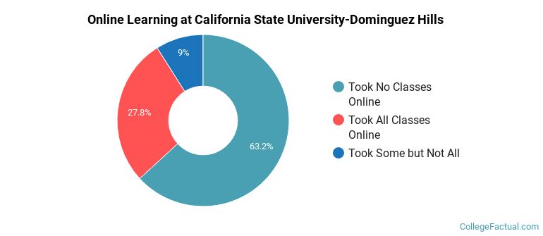 Online Learning at California State University-Dominguez Hills