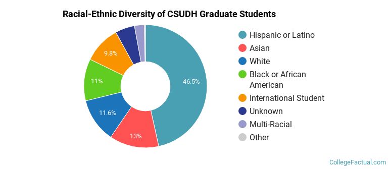 Racial-Ethnic Diversity of CSUDH Graduate Students