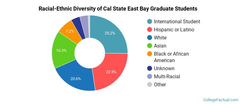 Racial-Ethnic Diversity of Cal State East Bay Graduate Students