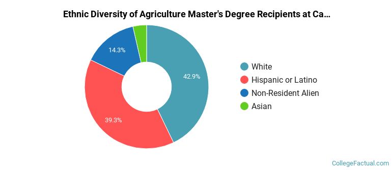 Ethnic diversity of Agriculture majors at California State University-Fresno