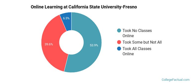 Online Learning at California State University-Fresno