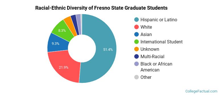 Racial-Ethnic Diversity of Fresno State Graduate Students