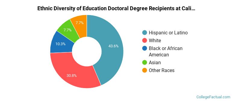 Ethnic diversity of Education majors at California State University-Fullerton