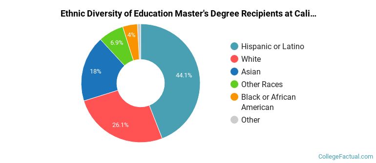 Ethnic diversity of Education majors at California State University-Fullerton
