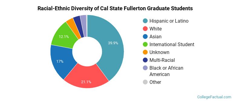 Racial-Ethnic Diversity of Cal State Fullerton Graduate Students