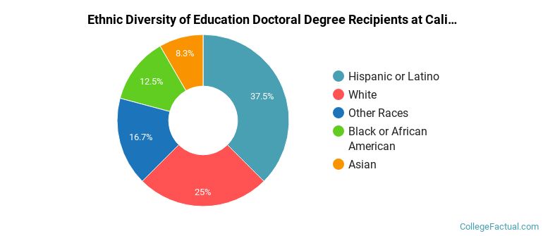 Ethnic diversity of Education majors at California State University-Long Beach