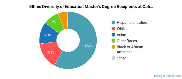 Ethnic diversity of Education majors at California State University-Long Beach