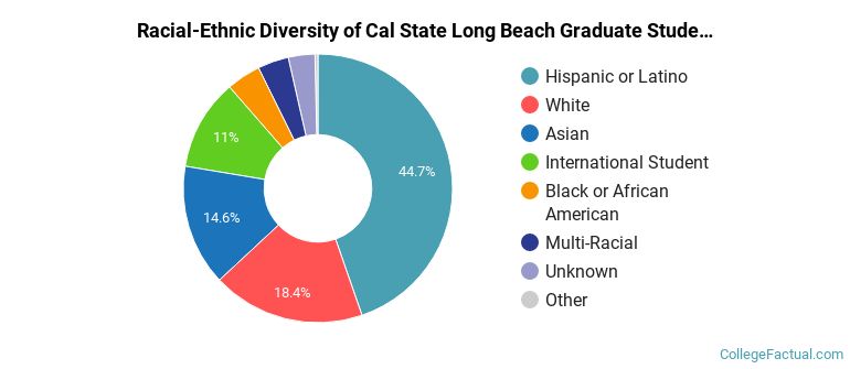 Racial-Ethnic Diversity of Cal State Long Beach Graduate Students