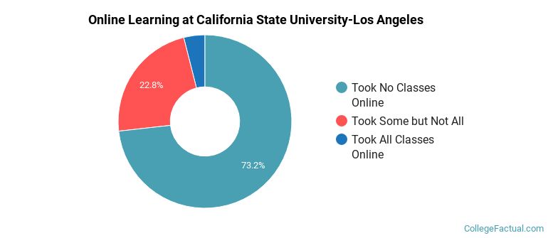 Online Learning at California State University-Los Angeles